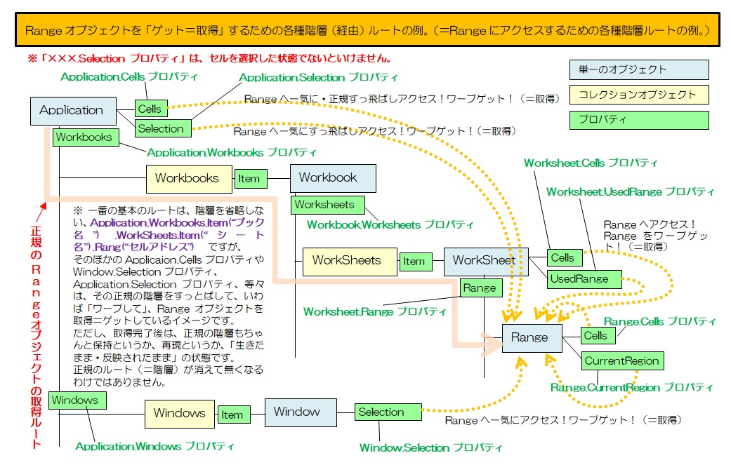 用語 Excel2000 Rangeプロパティでのrangeオブジェクトの取得と Cellsプロパティでのそれとの違いについて 無駄なお金と時間がない方 零細企業様 独立したい方 個人事業主の方 営業さん 経理さん 学生さん 就活生さん 小学生のお子様 中高生の子たちの